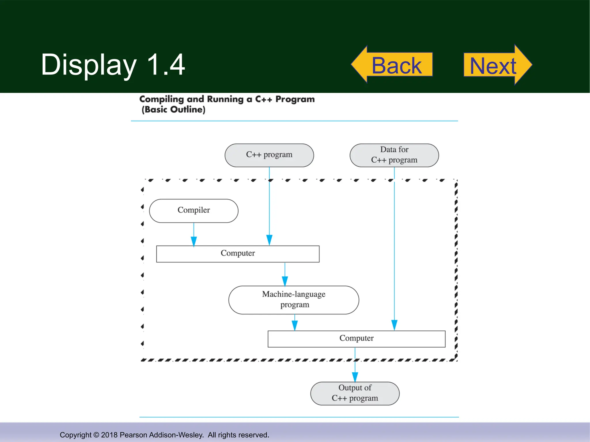Copyright © 2018 Pearson Addison-Wesley. All rights reserved.
Display 1.4 Back Next
 