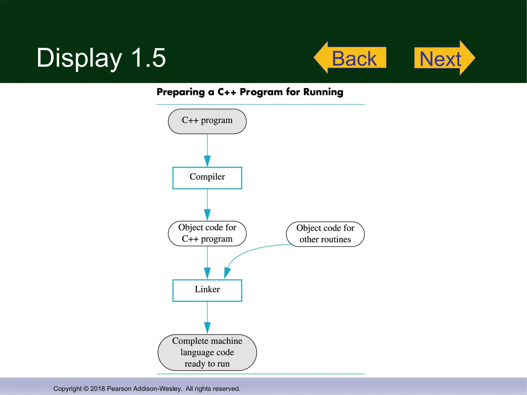 Copyright © 2018 Pearson Addison-Wesley. All rights reserved.
Display 1.5 Back Next
 