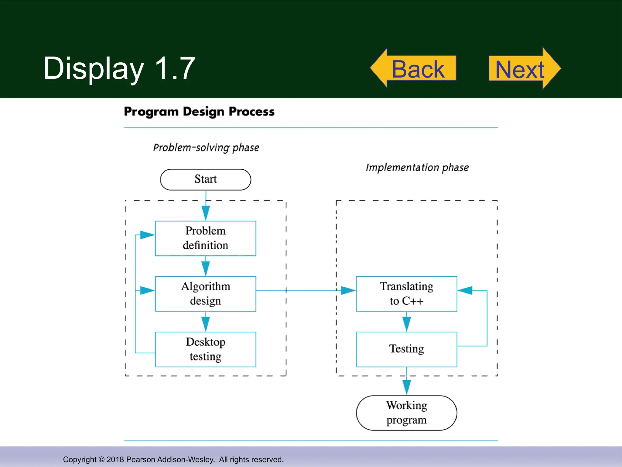 Copyright © 2018 Pearson Addison-Wesley. All rights reserved.
Display 1.7 Back Next
 
