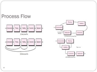 Lecture 1-4.ppt Introduction to Software Engineering: The evolving role ...
