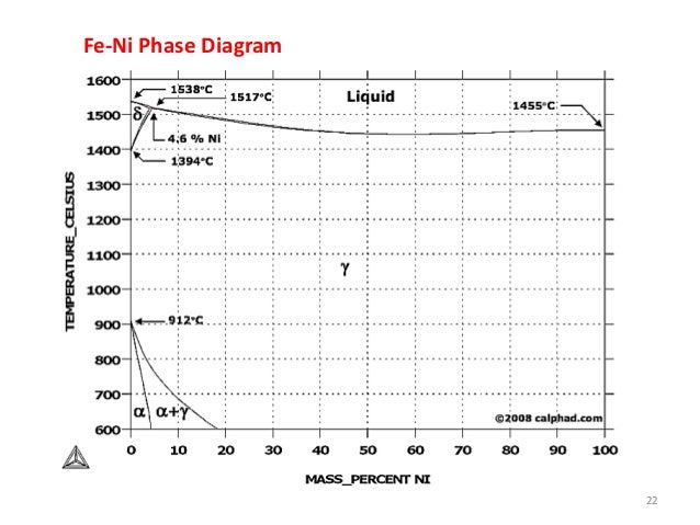 elements formation contract Review Phase Transformation: Phase of Diagrams Lecture