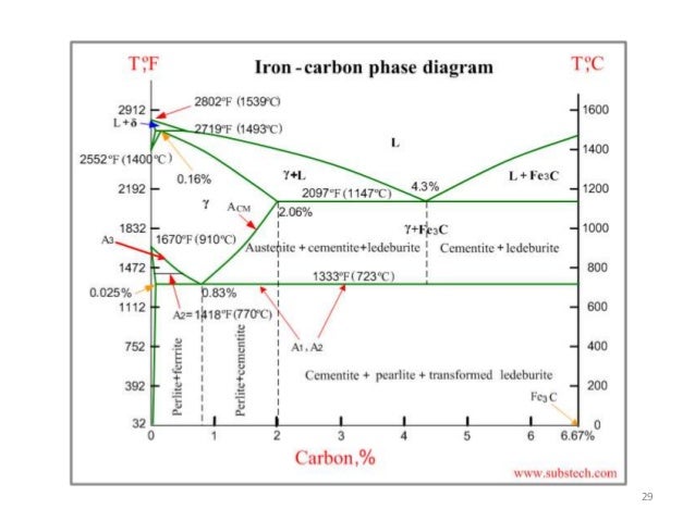 phase transformation diagram phase transformation lecture review of phase diagrams phase transformation diagram phase transformation lecture review of phase diagrams