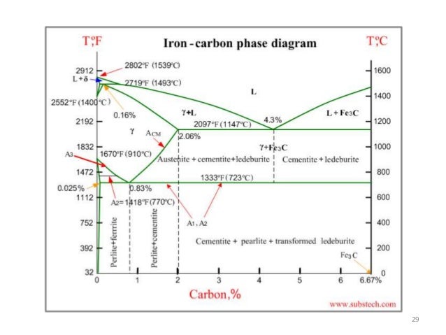 Phase Transformation: Lecture Review of Phase Diagrams beryllium copper phase diagram 