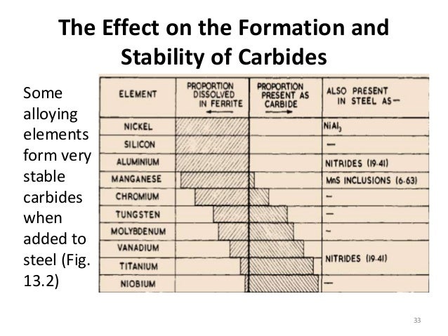 Phase Transformation: Lecture Review of Phase Diagrams zirconium iron phase diagram 