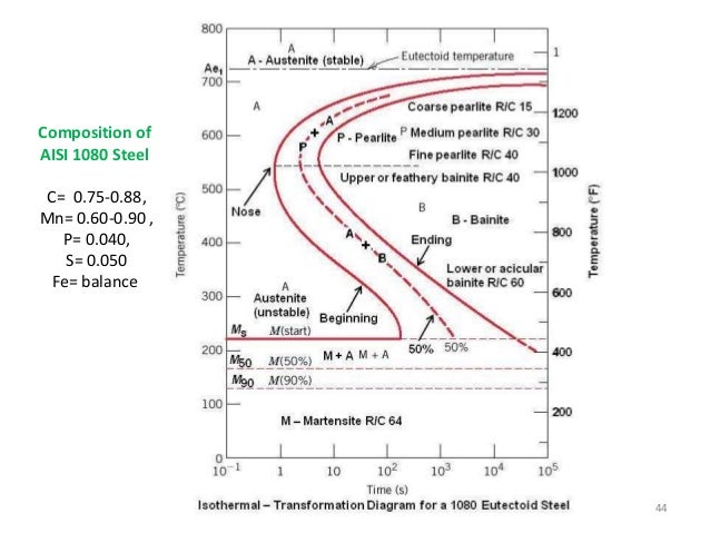phase transformation diagram phase transformation lecture review of phase diagrams phase transformation diagram phase transformation lecture review of phase diagrams