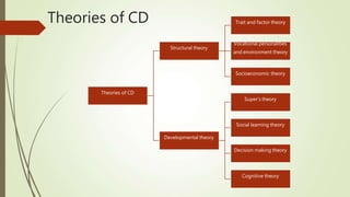Theories of CD
Theories of CD
Structural theory
Trait and factor theory
Vocational personalities
and environment theory
Socioeconomic theory
Super’s theory
Social learning theory
Developmental theory
Decision making theory
Cognitive theory
 