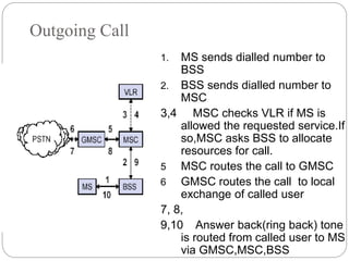 Outgoing Call
1. MS sends dialled number to
BSS
2. BSS sends dialled number to
MSC
3,4 MSC checks VLR if MS is
allowed the requested service.If
so,MSC asks BSS to allocate
resources for call.
5 MSC routes the call to GMSC
6 GMSC routes the call to local
exchange of called user
7, 8,
9,10 Answer back(ring back) tone
is routed from called user to MS
via GMSC,MSC,BSS
 