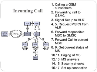 Incoming Call
1. Calling a GSM
subscribers
2. Forwarding call to
GSMC
3. Signal Setup to HLR
4. 5. Request MSRN from
VLR
6. Forward responsible
MSC to GMSC
7. Forward Call to current
MSC
8. 9. Get current status of
MS
10.11. Paging of MS
12.13. MS answers
14.15. Security checks
16.17. Set up connection
 