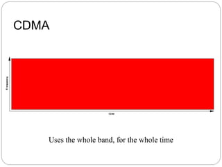 CDMA
Uses the whole band, for the whole time
 