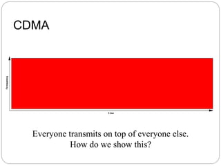 CDMA
Everyone transmits on top of everyone else.
How do we show this?
 