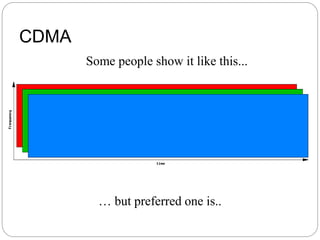 CDMA
… but preferred one is..
Some people show it like this...
 
