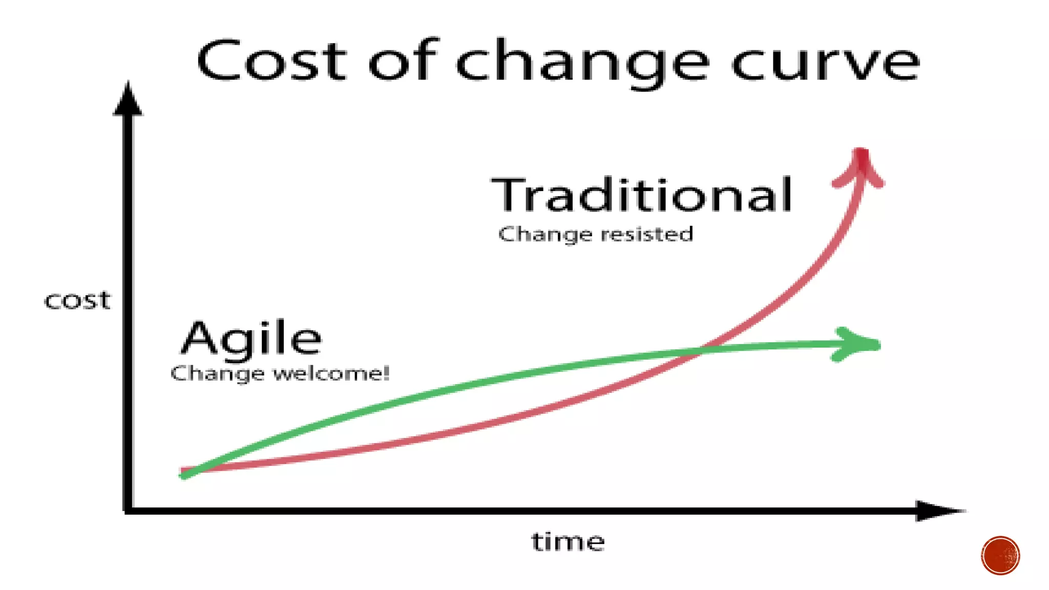 Introduction to Software Engineering