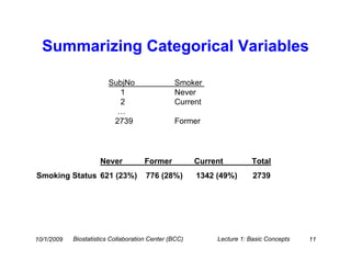 Summarizing Categorical Variables

                        SubjNo                  Smoker
                          1                     Never
                          2                     Current
                          …
                         2739                   Former




                     Never           Former            Current         Total
Smoking Status 621 (23%)              776 (28%)        1342 (49%)       2739




10/1/2009   Biostatistics Collaboration Center (BCC)        Lecture 1: Basic Concepts   11
 