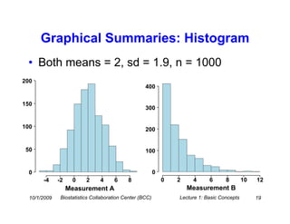 Graphical Summaries: Histogram
 • Both means = 2, sd = 1.9, n = 1000
200
                                                    400

150
                                                    300


100                                                 200


 50                                                 100


  0                                                       0
       -4     -2    0     2     4     6     8                 0   2    4      6      8        10   12
                   Measurement A                                      Measurement B
  10/1/2009    Biostatistics Collaboration Center (BCC)           Lecture 1: Basic Concepts        19
 
