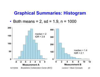 Graphical Summaries: Histogram
 • Both means = 2, sd = 1.9, n = 1000
200
                                                    400

                                 median = 2
150
                                 IQR = 2.8          300


100                                                 200


 50
                                                                                  median = 1.4
                                                    100
                                                                                  IQR = 2.1

  0                                                       0
       -4     -2    0     2     4     6     8                 0   2    4      6      8        10   12
                   Measurement A                                      Measurement B
  10/1/2009    Biostatistics Collaboration Center (BCC)           Lecture 1: Basic Concepts        20
 