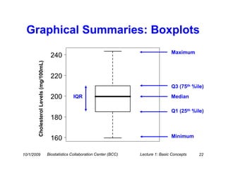 Graphical Summaries: Boxplots
                                                                                                   Maximum
                                          240
        Cholesterol Levels (mg/100mL)




                                          220
                                                                                                   Q3 (75th %ile)

                                          200         IQR                                          Median

                                                                                                   Q1 (25th %ile)
                                          180


                                          160                                                      Minimum


10/1/2009                               Biostatistics Collaboration Center (BCC)   Lecture 1: Basic Concepts   22
 