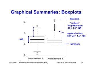 Graphical Summaries: Boxplots
                                                                          Maximum
                 10                                                       “outliers”
                                                                       all greater than
                                                                       Q3 + 1.5 * IQR

                   5                                                  largest obs less
                                                                      than Q3 + 1.5 * IQR
            IQR

                   0                                                       Minimum




                  -5
                             Var 1
                        Measurement A                 Var 2
                                                   Measurement B
10/1/2009   Biostatistics Collaboration Center (BCC)      Lecture 1: Basic Concepts   23
 