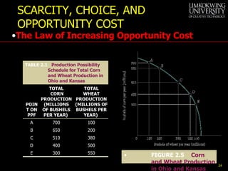 SCARCITY, CHOICE, AND OPPORTUNITY COST The Law of Increasing Opportunity Cost FIGURE 2.5 Corn and Wheat Production in Ohio and Kansas TABLE 2.1  Production Possibility Schedule for Total Corn and Wheat Production in Ohio and Kansas POINT ON PPF TOTAL  CORN PRODUCTION (MILLIONS OF BUSHELS PER YEAR)  TOTAL WHEAT PRODUCTION (MILLIONS OF BUSHELS PER YEAR)  A 700 100 B 650 200 C 510 380 D 400 500 E 300 550 