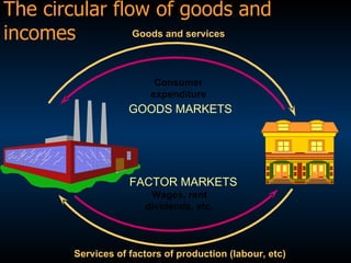 Goods and services Consumer expenditure Wages, rent dividends, etc. Services of factors of production (labour, etc) The circular flow of goods and incomes GOODS MARKETS FACTOR MARKETS 