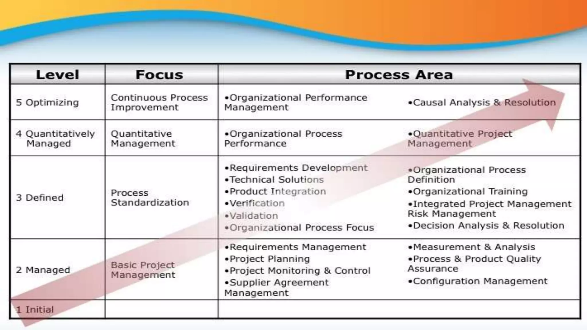 Capability Maturity Model Integartion | PPTX