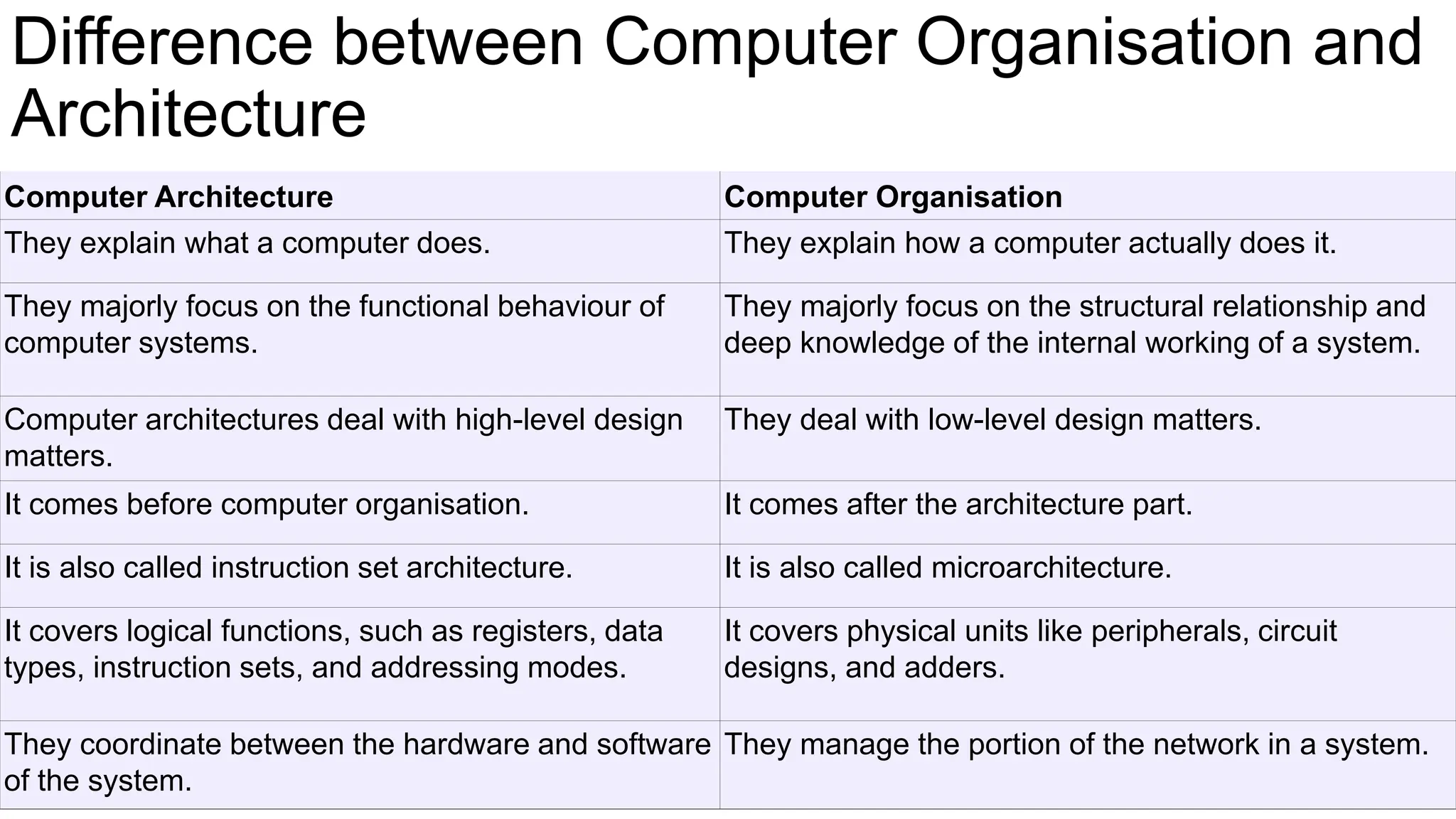 Lecture 1 - Computer Organiation Architecture - Introduction.pptx