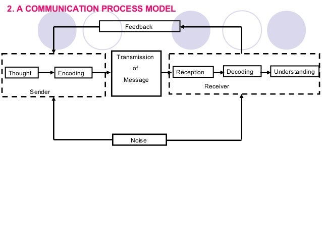 Lecture 1 communication process