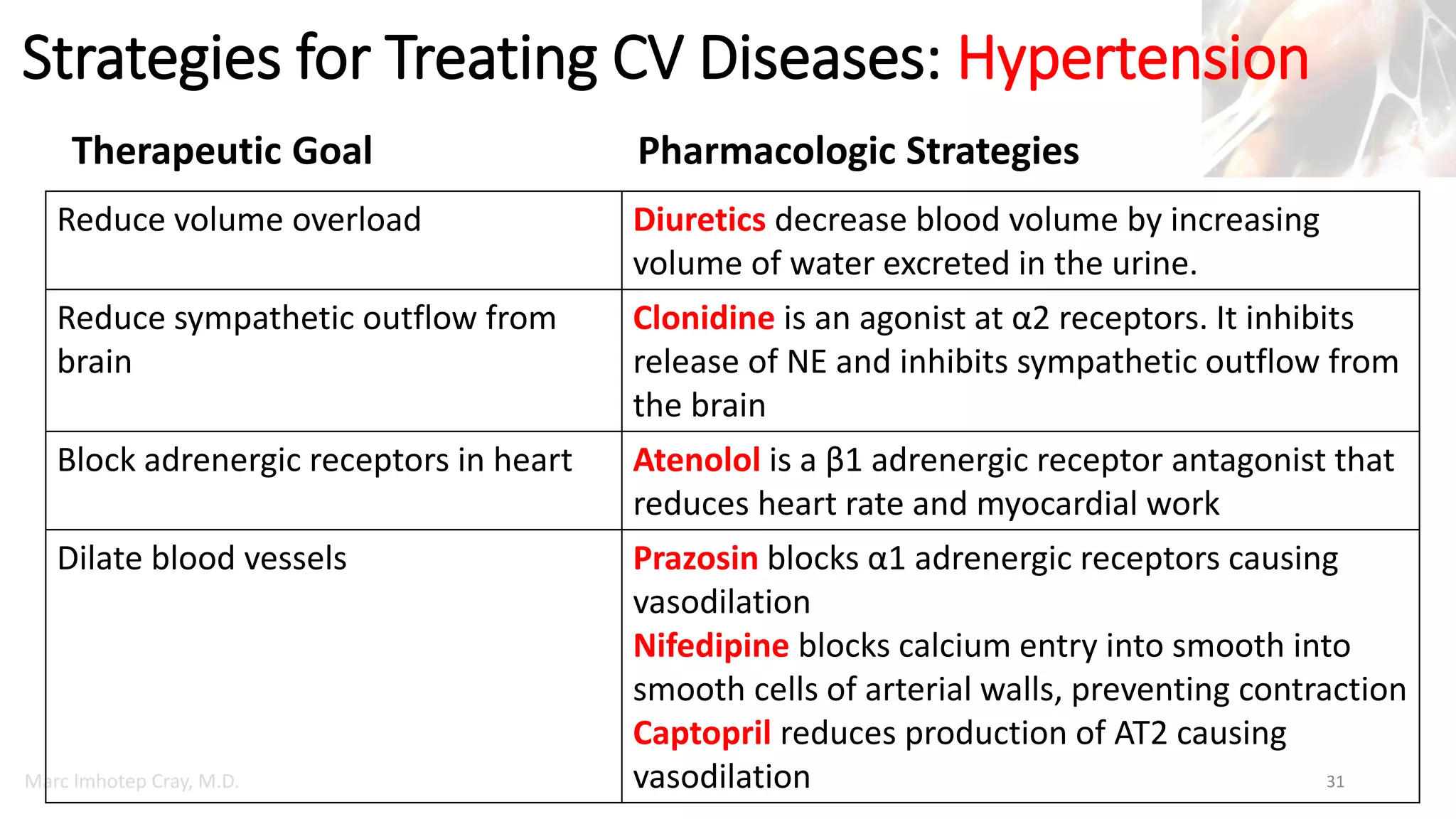 Marc Imhotep Cray, M.D.
Strategies for Treating CV Diseases: Hypertension
31
Therapeutic Goal Pharmacologic Strategies
Reduce volume overload Diuretics decrease blood volume by increasing
volume of water excreted in the urine.
Reduce sympathetic outflow from
brain
Clonidine is an agonist at α2 receptors. It inhibits
release of NE and inhibits sympathetic outflow from
the brain
Block adrenergic receptors in heart Atenolol is a β1 adrenergic receptor antagonist that
reduces heart rate and myocardial work
Dilate blood vessels Prazosin blocks α1 adrenergic receptors causing
vasodilation
Nifedipine blocks calcium entry into smooth into
smooth cells of arterial walls, preventing contraction
Captopril reduces production of AT2 causing
vasodilation
 