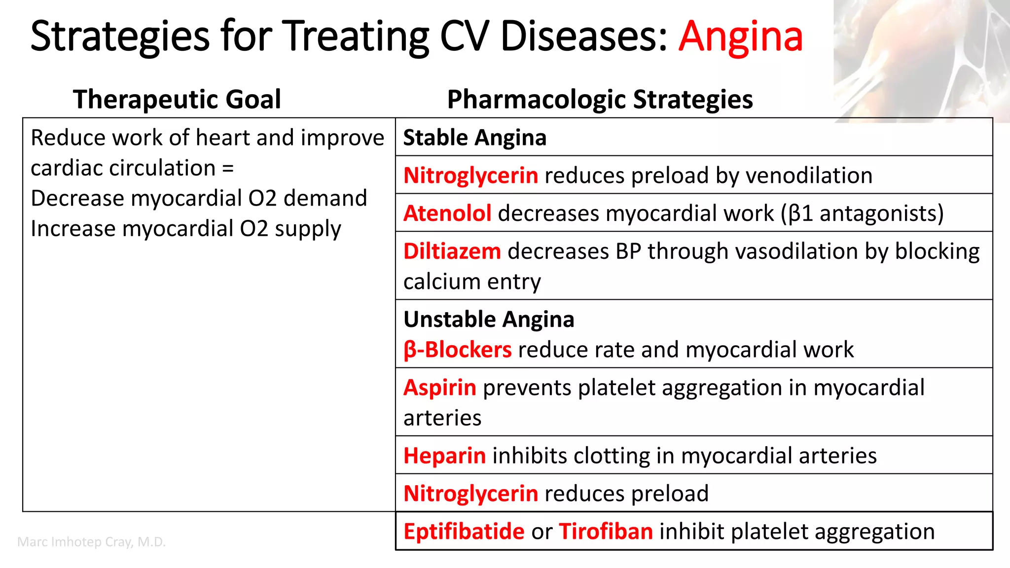 Marc Imhotep Cray, M.D.
Strategies for Treating CV Diseases: Angina
Therapeutic Goal Pharmacologic Strategies
Reduce work of heart and improve
cardiac circulation =
Decrease myocardial O2 demand
Increase myocardial O2 supply
Stable Angina
Nitroglycerin reduces preload by venodilation
Atenolol decreases myocardial work (β1 antagonists)
Diltiazem decreases BP through vasodilation by blocking
calcium entry
Unstable Angina
β-Blockers reduce rate and myocardial work
Aspirin prevents platelet aggregation in myocardial
arteries
Heparin inhibits clotting in myocardial arteries
Nitroglycerin reduces preload
Eptifibatide or Tirofiban inhibit platelet aggregation
 
