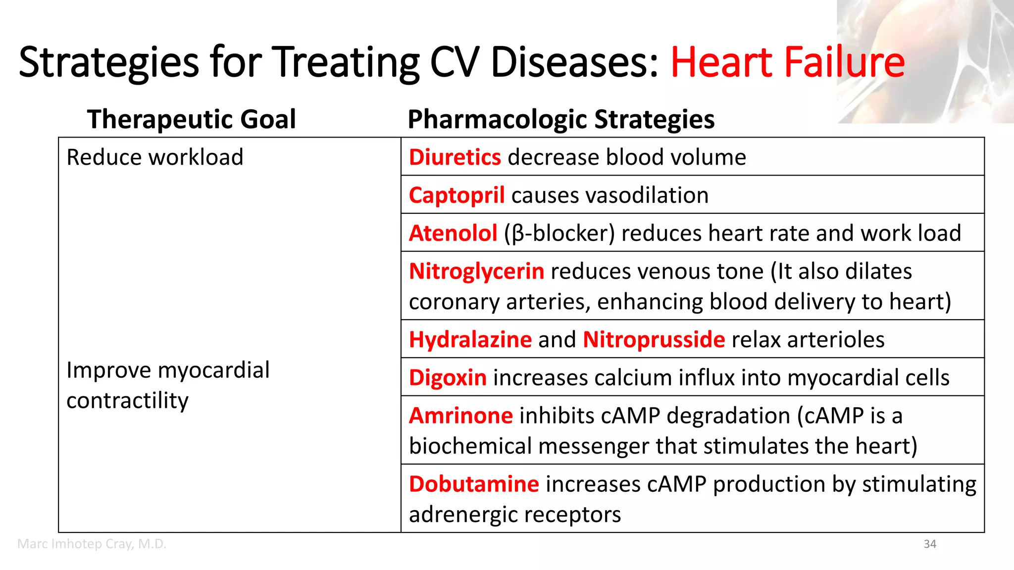 Marc Imhotep Cray, M.D.
Strategies for Treating CV Diseases: Heart Failure
34
Therapeutic Goal Pharmacologic Strategies
Reduce workload
Improve myocardial
contractility
Diuretics decrease blood volume
Captopril causes vasodilation
Atenolol (β-blocker) reduces heart rate and work load
Nitroglycerin reduces venous tone (It also dilates
coronary arteries, enhancing blood delivery to heart)
Hydralazine and Nitroprusside relax arterioles
Digoxin increases calcium influx into myocardial cells
Amrinone inhibits cAMP degradation (cAMP is a
biochemical messenger that stimulates the heart)
Dobutamine increases cAMP production by stimulating
adrenergic receptors
 