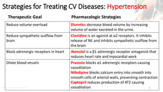 CVS Function, Regulation of the Heart and Overview of Therapeutic Goals ...