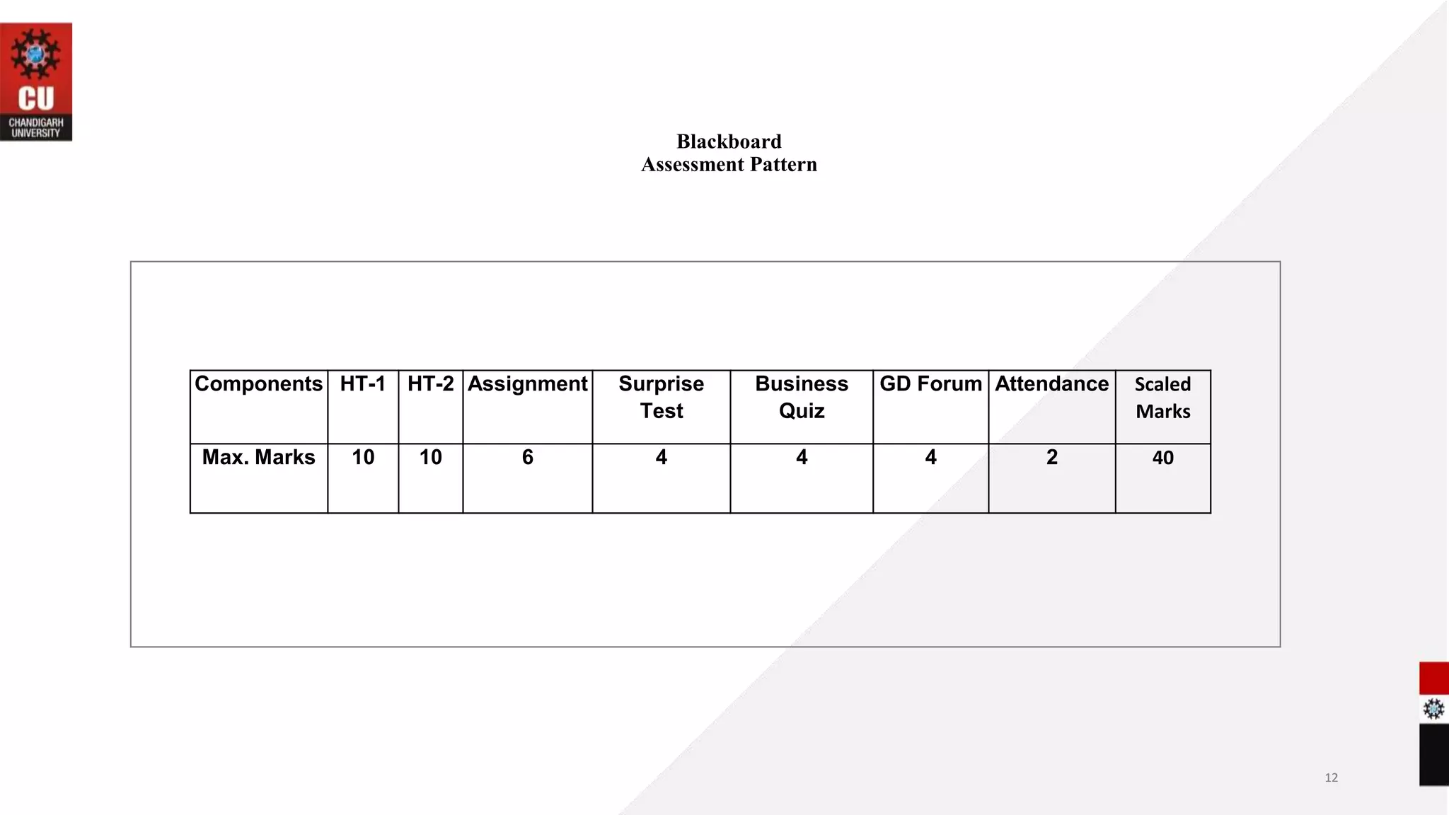 12
Blackboard
Assessment Pattern
12
Components HT-1 HT-2 Assignment Surprise
Test
Business
Quiz
GD Forum Attendance Scaled
Marks
Max. Marks 10 10 6 4 4 4 2 40
 