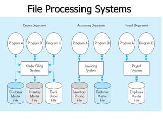 Comprehensive Overview of Database Systems and Management | PPT