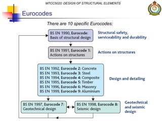 Eurocodes
There are 10 specific Eurocodes:
MTCC5020: DESIGN OF STRUCTURAL ELEMENTS
 