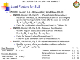 Load Factors for SLS
 EN1990, Section 6.5 – Serviceability Limit State (SLS) :
 EN1990, Section 6.5, Eq.6.14 – Characteristic Combination :
 Irreversible limit states, i.e. where the results of loads exceeding the
specified service requirements remain after the loads are removed
 Factor for ‘combination’ value of Imposed Load: Ψ0 (Table A1.1)
 EN1990, Section 6.5, Eq. 6.15 – Frequent Combination:
 Used for frequent loading cases and reversible limit states:
 Factor for ‘frequent’ value of Imposed Load: Ψ1
 Factor for ‘quasi-permanent’ value of Imposed Load: Ψ2
 EN1990, Section 6.5, Eq. 6.16 – Quasi-permanent Combination:
 Used for long-term effects, e.g. checking cracking or deflection
MTCC5020: DESIGN OF STRUCTURAL ELEMENTS
 
