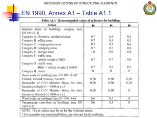 EN 1990, Annex A1 – Table A1.1
MTCC5020: DESIGN OF STRUCTURAL ELEMENTS
 