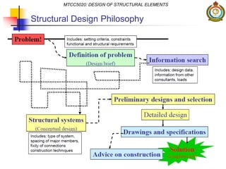 Structural Design Philosophy
MTCC5020: DESIGN OF STRUCTURAL ELEMENTS
 