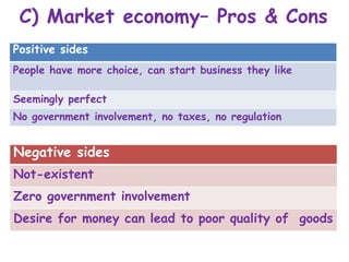 C) Market economy– Pros & Cons
Positive sides
People have more choice, can start business they like
Seemingly perfect
No government involvement, no taxes, no regulation
Negative sides
Not-existent
Zero government involvement
Desire for money can lead to poor quality of goods
 