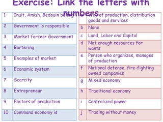 Exercise: Link the letters with
numbers
1 Inuit, Amish, Bedouin belong
2 Government is responsible
3 Market forces+ Government
4 Bartering
5 Examples of market
6 Economic system
7 Scarcity
8 Entrepreneur
9 Factors of production
10 Command economy is
a Way of production, distribution
goods and services
b None
c Land, Labor and Capital
d Not enough resources for
wants
e Person who organizes, manages
of production
f National defense, fire-fighting
owned companies
g Mixed economy
h Traditional economy
i Centralized power
j Trading without money
 