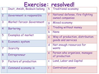 Exercise: resolved!
1 Inuit, Amish, Bedouin belong
2 Government is responsible
3 Market forces+ Government
4 Bartering
5 Examples of market
6 Economic system
7 Scarcity
8 Entrepreneur
9 Factors of production
10 Command economy is
h Traditional economy
f National defense, fire-fighting
owned companies
g Mixed economy
j Trading without money
b None
a Way of production, distribution
goods and services
d Not enough resources for
wants
e Person who organizes, manages
of production
c Land, Labor and Capital
i Centralized power
 