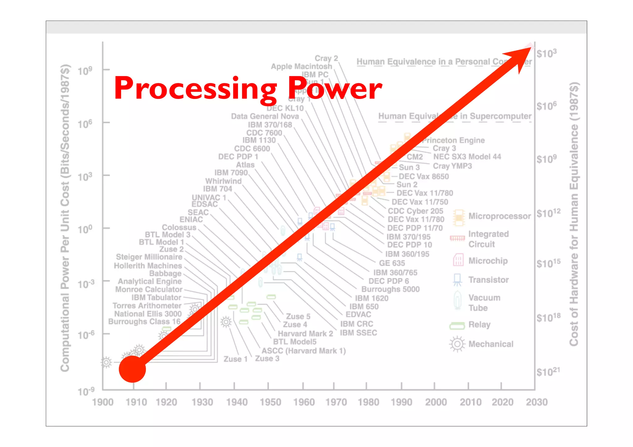Processing Power
 