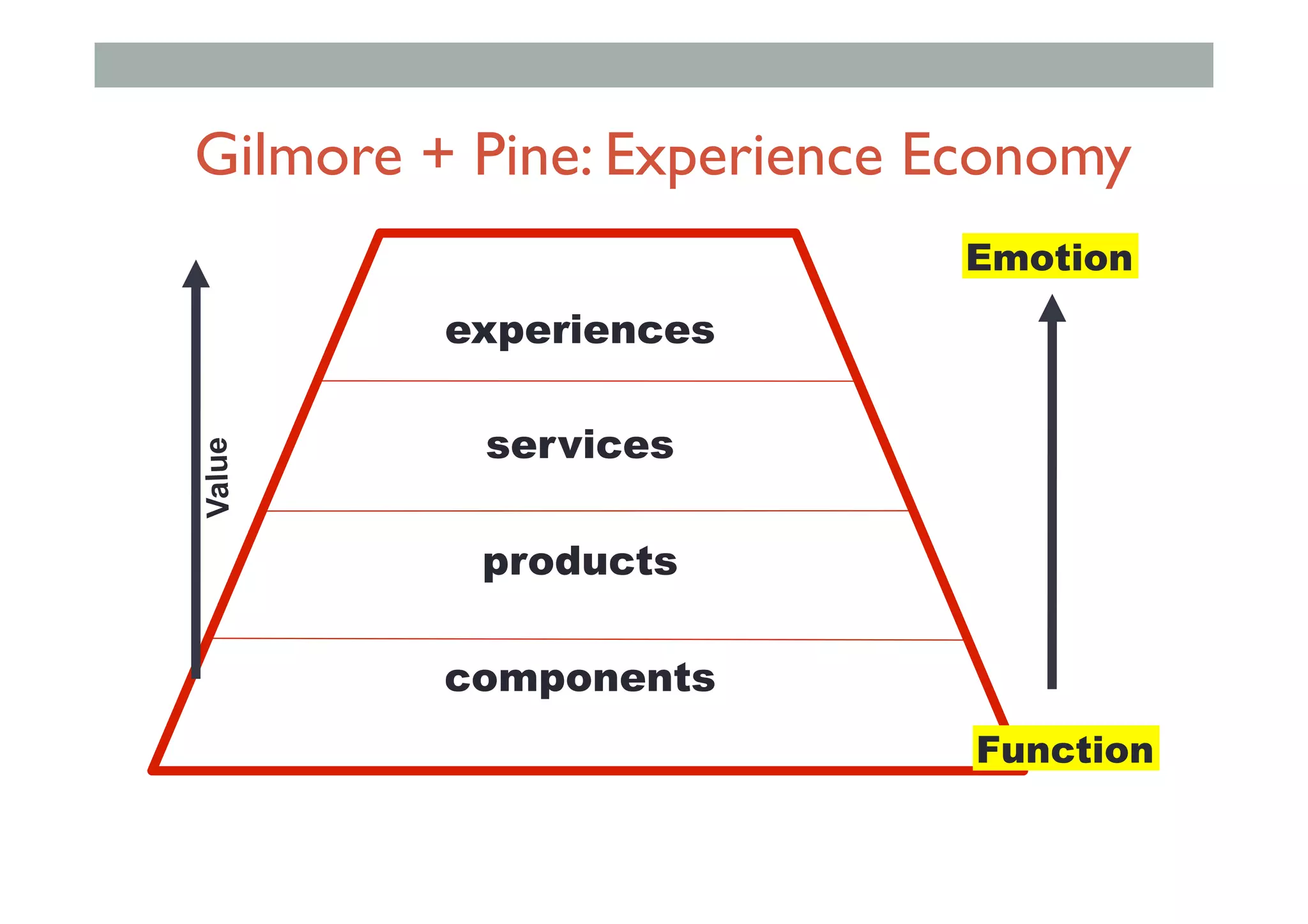 experiences 
 
services 
 
products 
 
components
Value
Sony CSL © 2004
Gilmore + Pine: Experience Economy
Function
Emotion
 