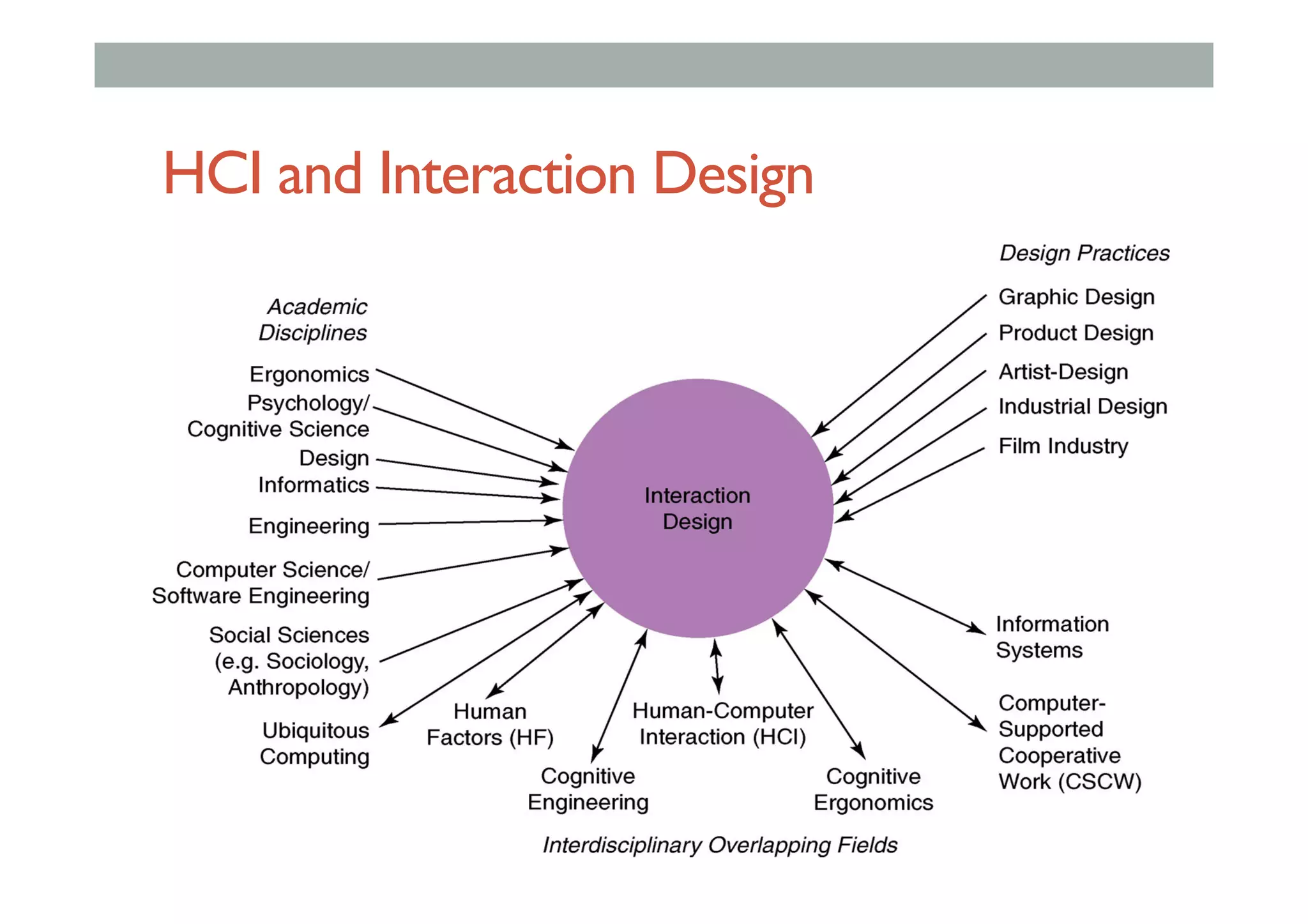 HCI and Interaction Design
 