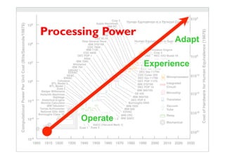 Processing Power
Operate
Experience
Adapt
 