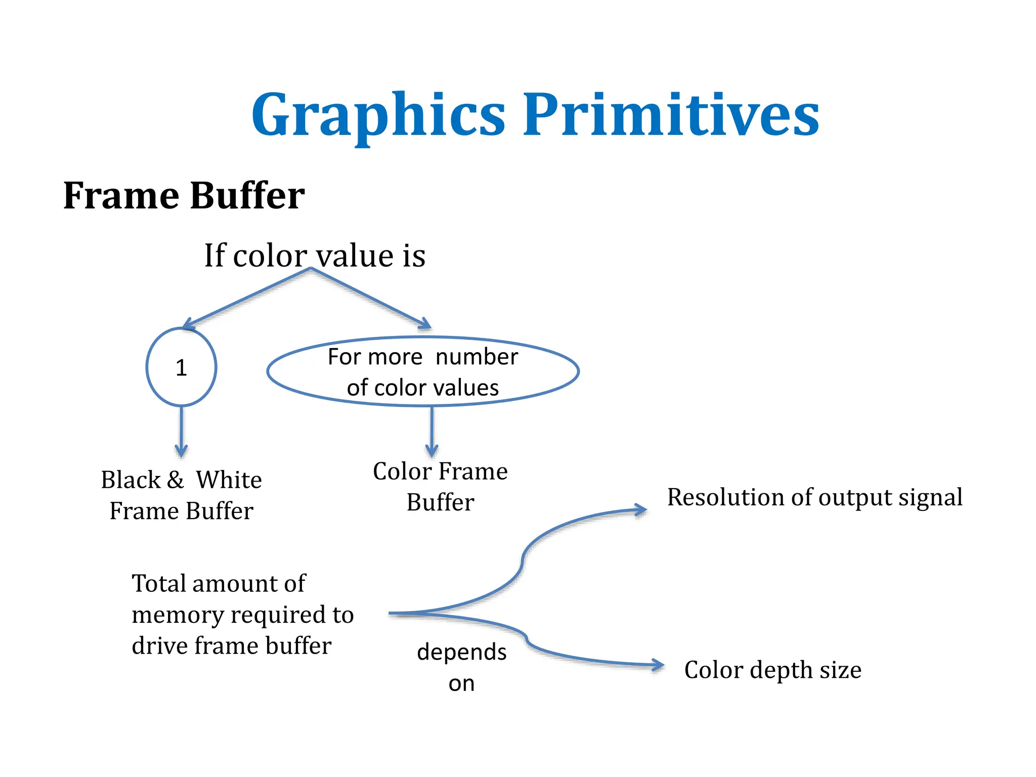 Frame Buffer
If color value is
Graphics Primitives
1 For more number
of color values
Black & White
Frame Buffer
Color Frame
Buffer
Total amount of
memory required to
drive frame buffer
Resolution of output signal
Color depth size
depends
on
 