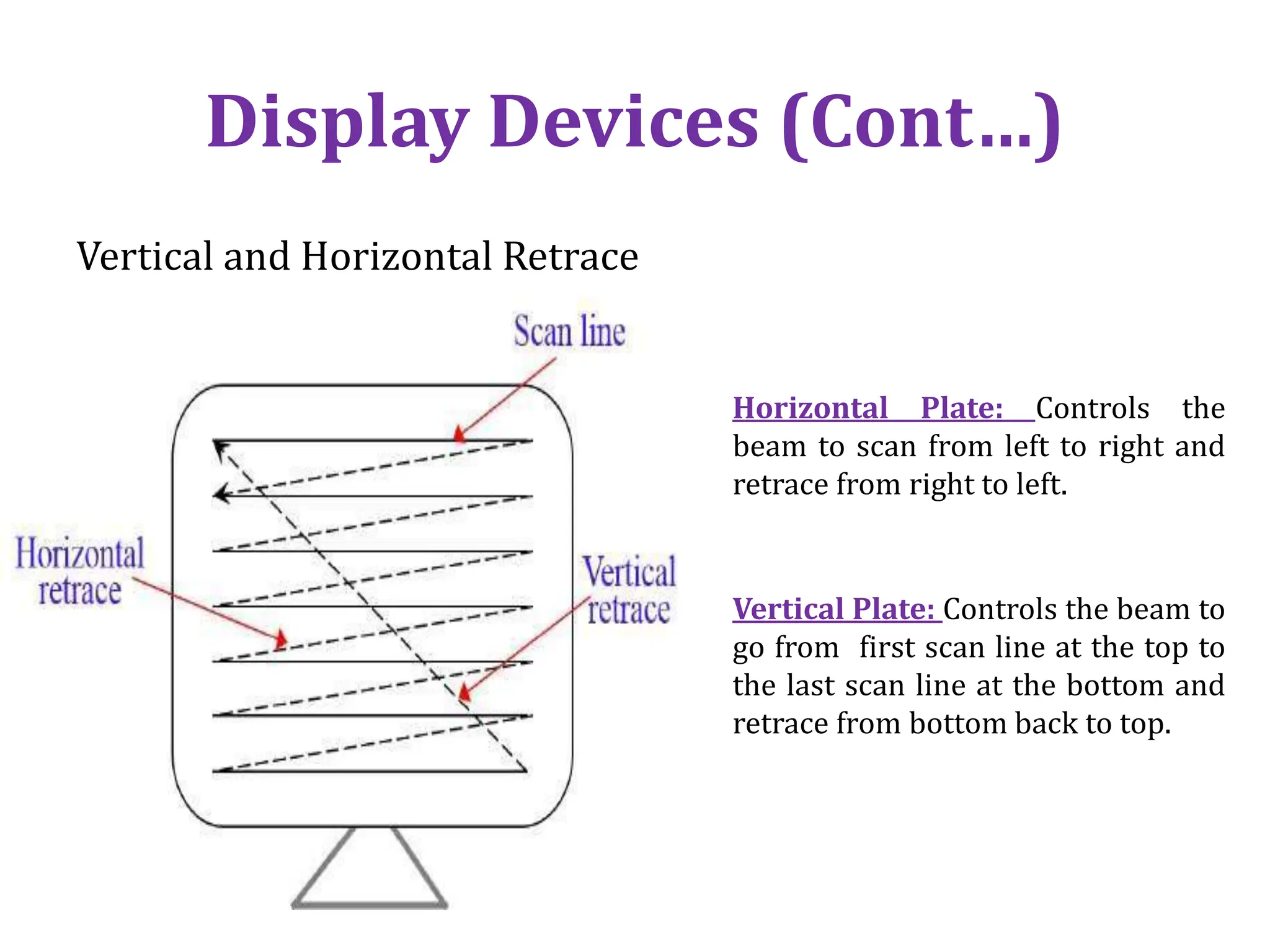 Vertical and Horizontal Retrace
Display Devices (Cont…)
Horizontal Plate: Controls the
beam to scan from left to right and
retrace from right to left.
Vertical Plate: Controls the beam to
go from first scan line at the top to
the last scan line at the bottom and
retrace from bottom back to top.
 
