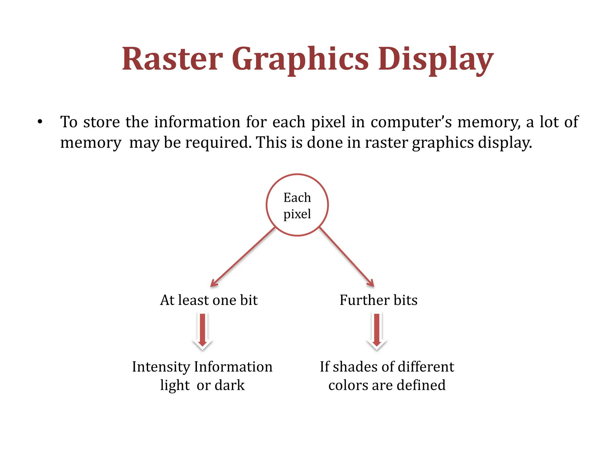 Raster Graphics Display
• To store the information for each pixel in computer’s memory, a lot of
memory may be required. This is done in raster graphics display.
Each
pixel
At least one bit Further bits
Intensity Information
light or dark
If shades of different
colors are defined
 