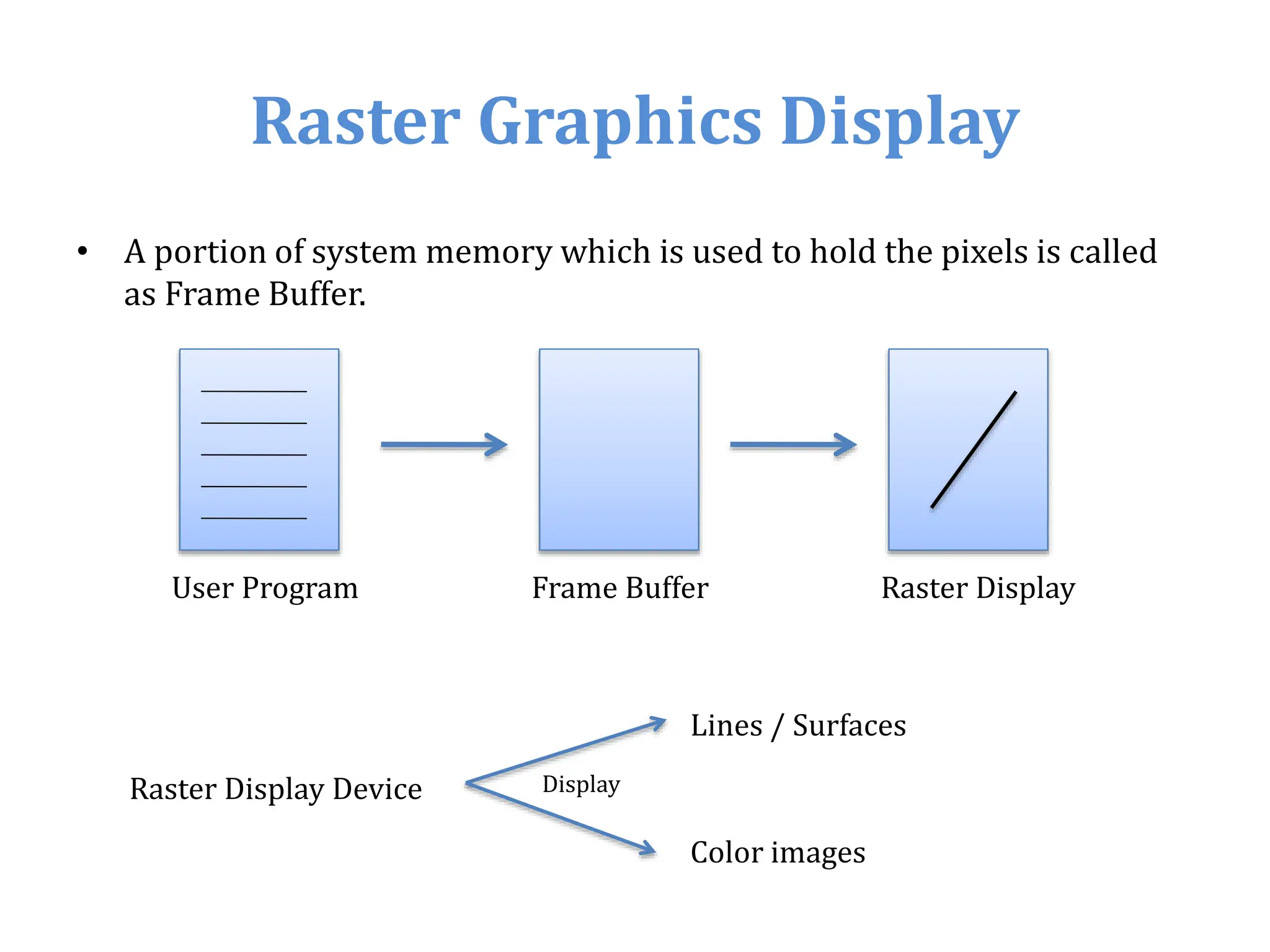 • A portion of system memory which is used to hold the pixels is called
as Frame Buffer.
Raster Graphics Display
User Program Frame Buffer Raster Display
Raster Display Device
Lines / Surfaces
Color images
Display
 