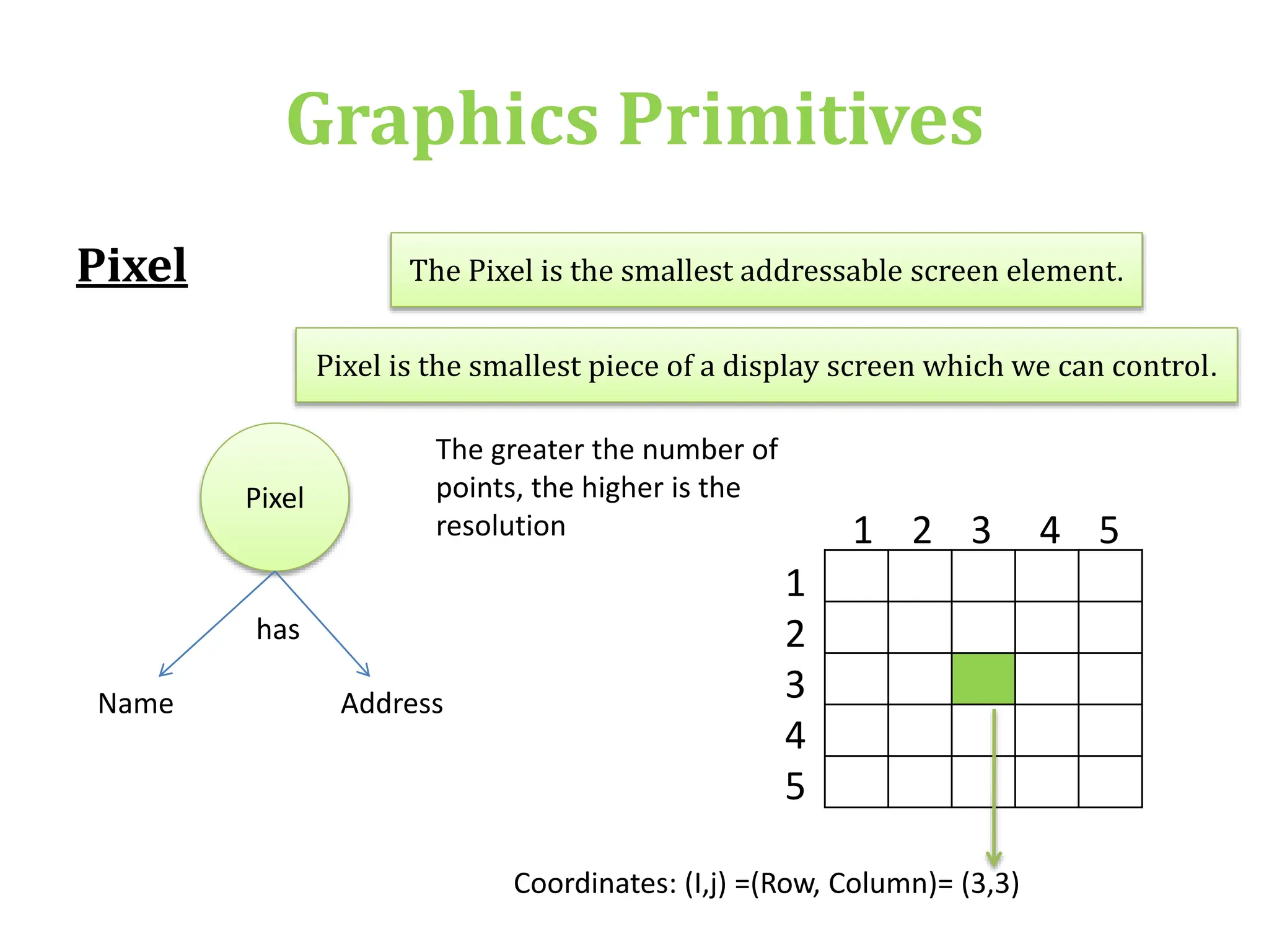 Pixel
Graphics Primitives
The Pixel is the smallest addressable screen element.
Pixel is the smallest piece of a display screen which we can control.
Pixel
Name Address
has
1 2 3 4 5
1
2
3
4
5
Coordinates: (I,j) =(Row, Column)= (3,3)
The greater the number of
points, the higher is the
resolution
 