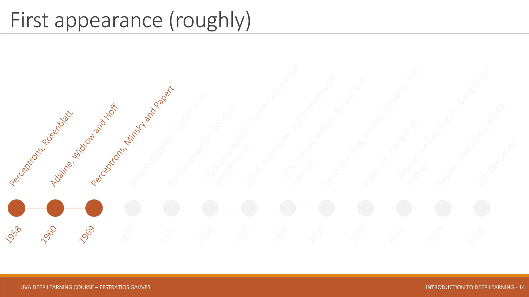 UVA DEEP LEARNING COURSE – EFSTRATIOS GAVVES DEEPER INTO DEEP LEARNING AND OPTIMIZATIONS - 14
UVA DEEP LEARNING COURSE – EFSTRATIOS GAVVES INTRODUCTION TO DEEP LEARNING - 14
First appearance (roughly)
 