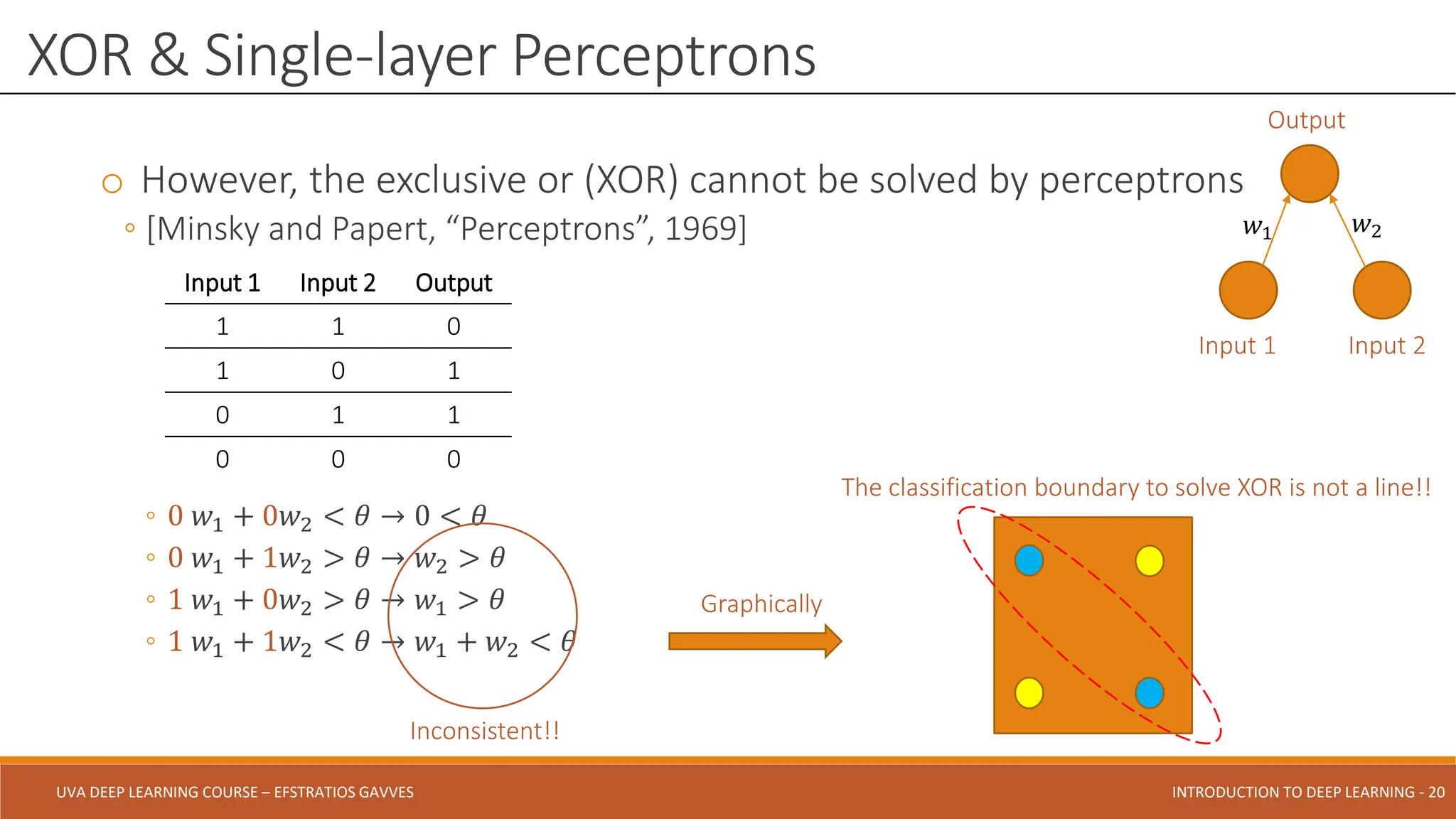 UVA DEEP LEARNING COURSE – EFSTRATIOS GAVVES DEEPER INTO DEEP LEARNING AND OPTIMIZATIONS - 20
UVA DEEP LEARNING COURSE – EFSTRATIOS GAVVES INTRODUCTION TO DEEP LEARNING - 20
o However, the exclusive or (XOR) cannot be solved by perceptrons
◦ [Minsky and Papert, “Perceptrons”, 1969]
◦ 0 𝑤1 + 0𝑤2 < 𝜃 → 0 < 𝜃
◦ 0 𝑤1 + 1𝑤2 > 𝜃 → 𝑤2 > 𝜃
◦ 1 𝑤1 + 0𝑤2 > 𝜃 → 𝑤1 > 𝜃
◦ 1 𝑤1 + 1𝑤2 < 𝜃 → 𝑤1 + 𝑤2 < 𝜃
XOR & Single-layer Perceptrons
Input 1 Input 2 Output
1 1 0
1 0 1
0 1 1
0 0 0
Input 1 Input 2
Output
𝑤1 𝑤2
Inconsistent!!
The classification boundary to solve XOR is not a line!!
Graphically
 